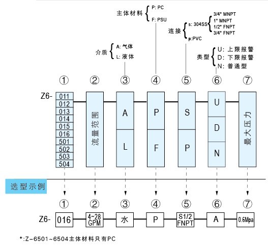 Z-6011、Z-6012、Z-6013、Z-6014、Z-6015、Z-6016水平流量計