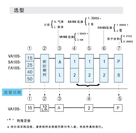 SA10S-15、SA10S-25、SA10S-40、SA10S-50玻璃管浮子流量計