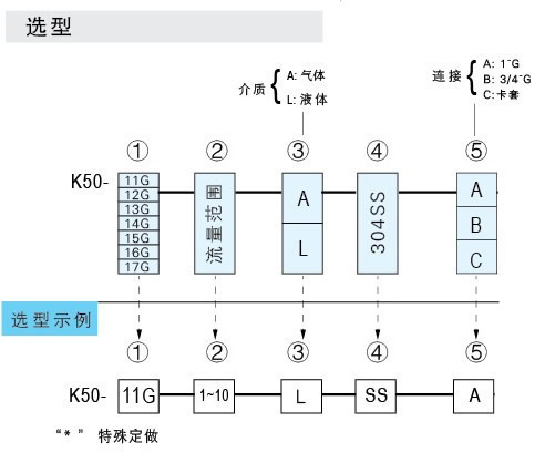 K-5011G、K-5012G、K-5013G、K-5014G、K-5015G、K-5016G、K-5017G玻璃轉(zhuǎn)子流量計(jì)